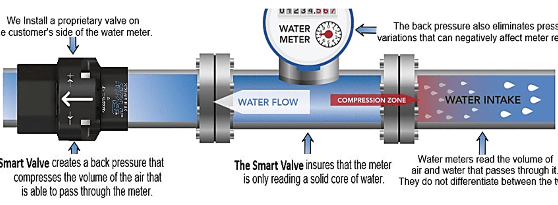 Diagram of smart valve and water meter